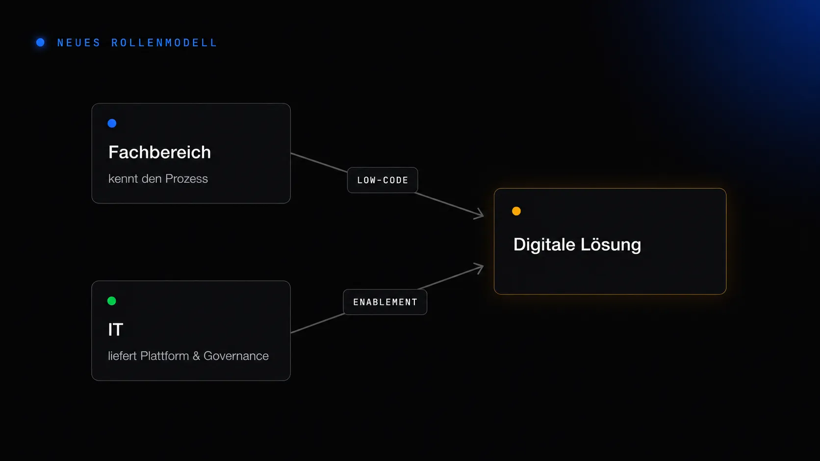 Neues Rollenmodell: Fachbereich und IT als gleichwertige Partner für die digitale Lösung — verbunden via Low-Code und Enablement