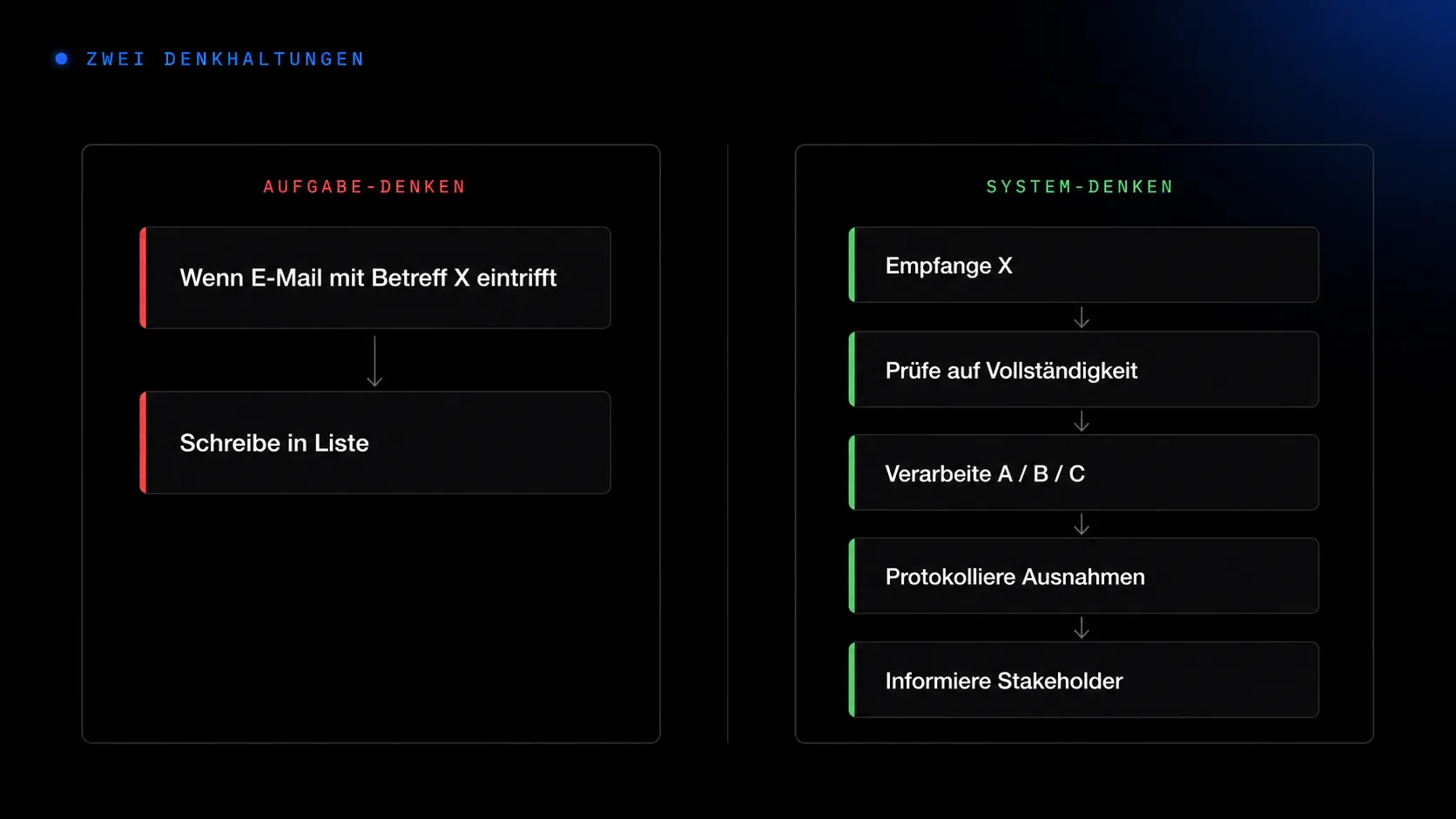Aufgabe-Denken (2 Schritte) vs. System-Denken (5 Schritte) im direkten Vergleich