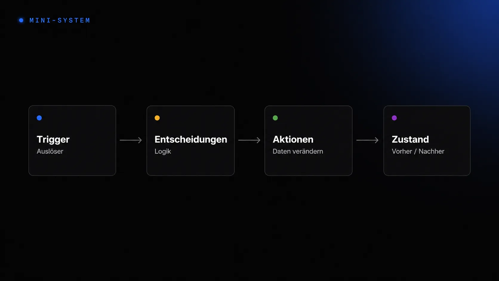 Mini-System: Trigger → Entscheidungen → Aktionen → Zustand als horizontale Pipeline