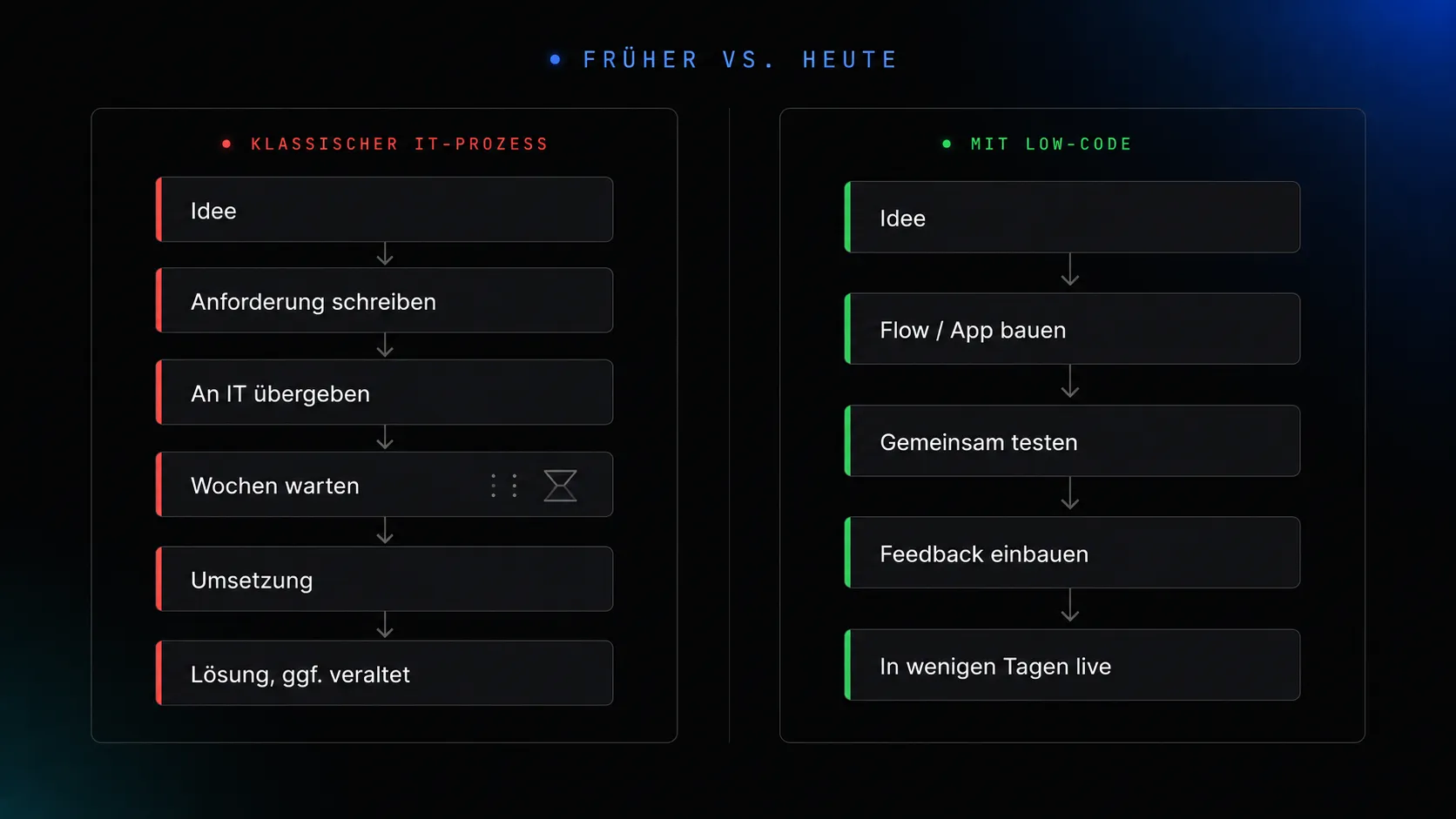 Klassischer IT-Prozess (6 Schritte, träge) vs. Low-Code-Weg (5 Schritte, schnell)