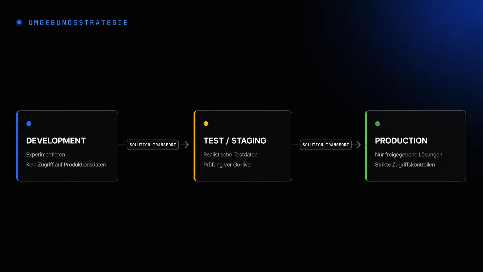 Pipeline von Development über Test/Staging zu Production, verbunden via Solution-Transport