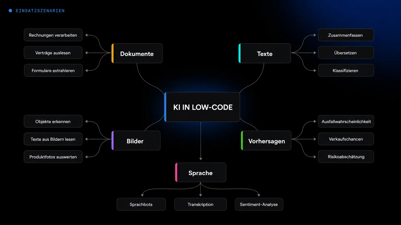 Radiale Mindmap der KI-Einsatzszenarien in Low-Code: Dokumente, Texte, Bilder, Vorhersagen, Sprache