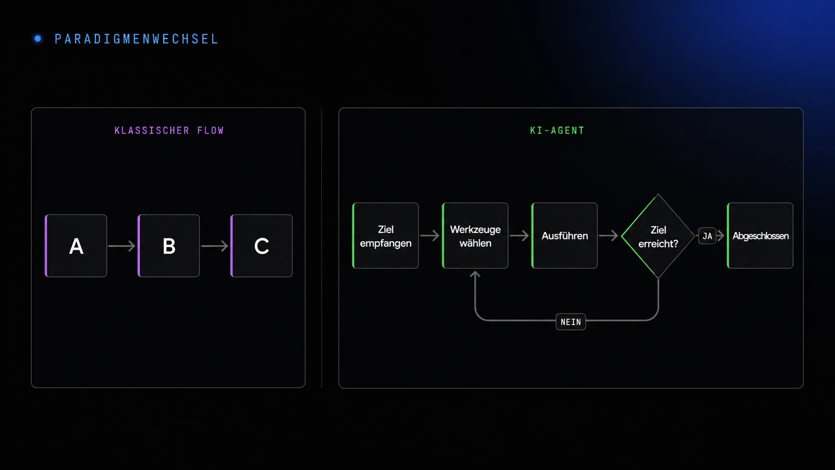 Klassischer linearer Flow (A→B→C) im Vergleich zum iterativen KI-Agent-Loop mit Ziel, Werkzeugwahl und Selbstprüfung